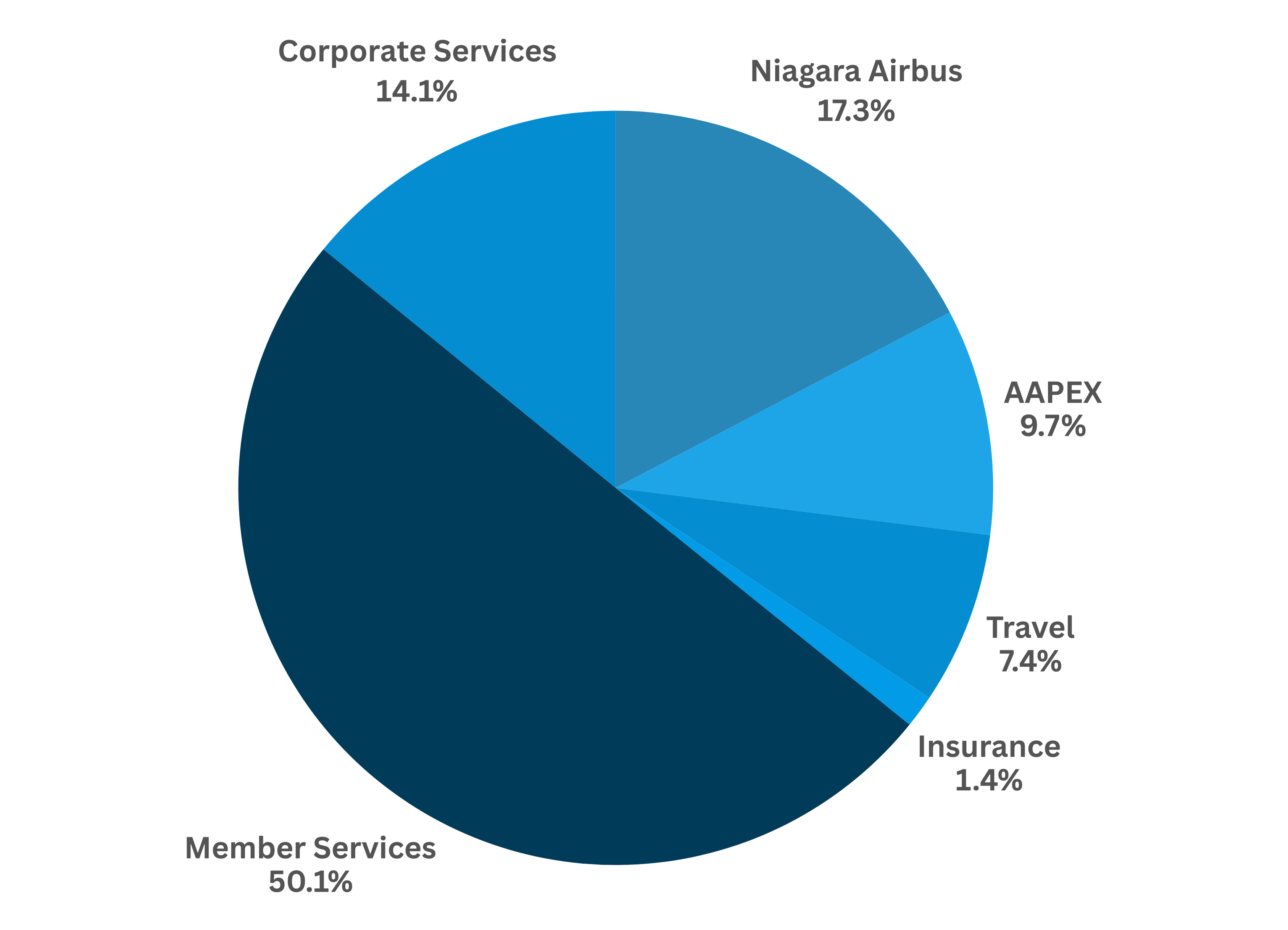 CAA Niagara Total Expenditure Pie Chart showing member services, corporate services, Niagara Airbus, AAPEX, travel and insurance expenses